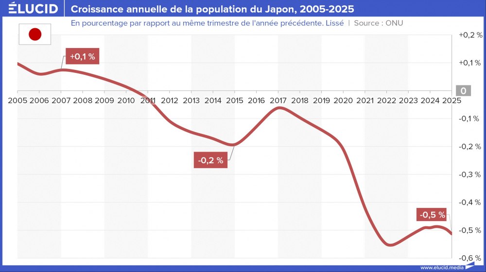 Croissance annuelle de la population du Japon, 2005-2025