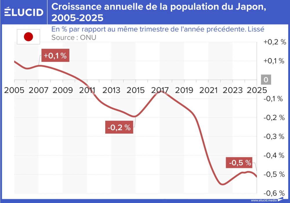 Croissance annuelle de la population du Japon, 2005-2025