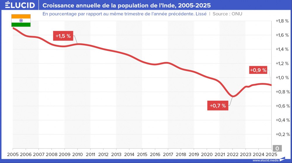 Croissance annuelle de la population de l'Inde, 2005-2025