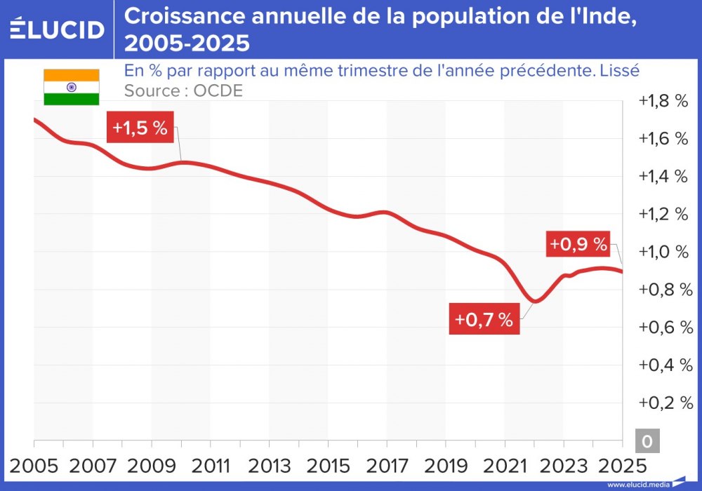 Croissance annuelle de la population de l'Inde, 2005-2025