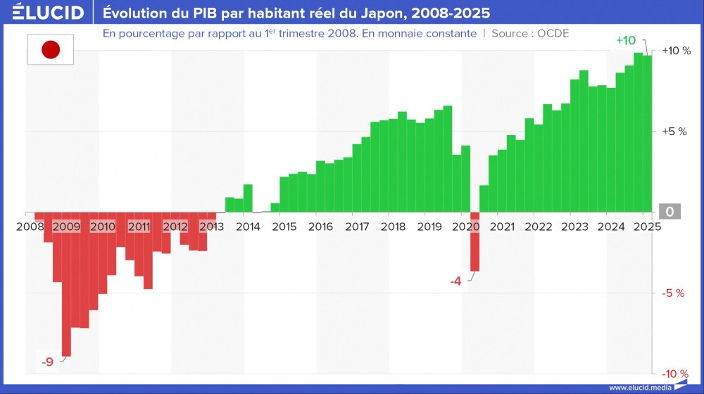 Évolution du PIB par habitant réel du Japon, 2008-2025