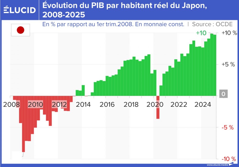 Évolution du PIB par habitant réel du Japon, 2008-2025