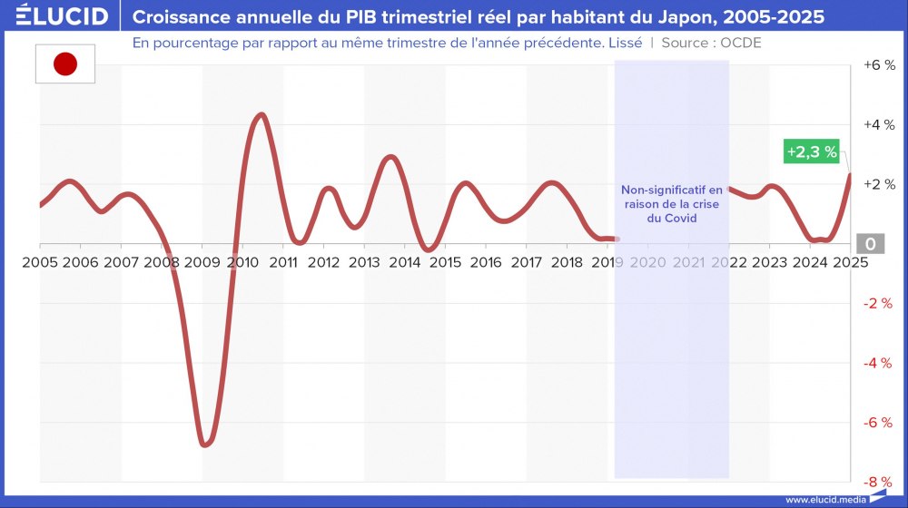 Croissance annuelle du PIB trimestriel réel par habitant du Japon, 2005-2025