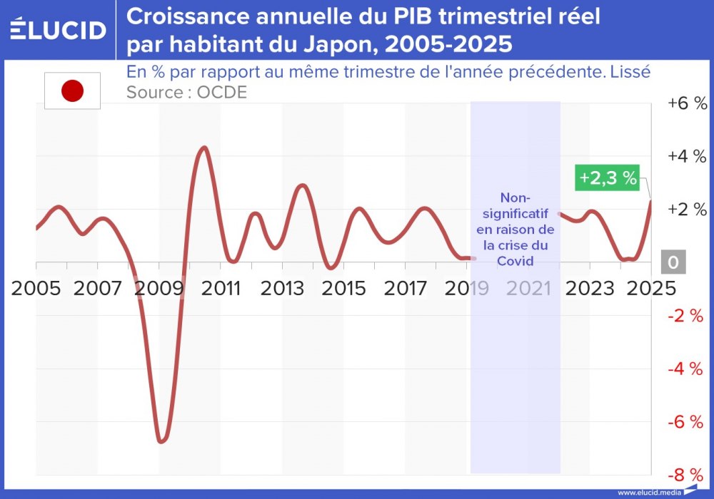 Croissance annuelle du PIB trimestriel réel par habitant du Japon, 2005-2025