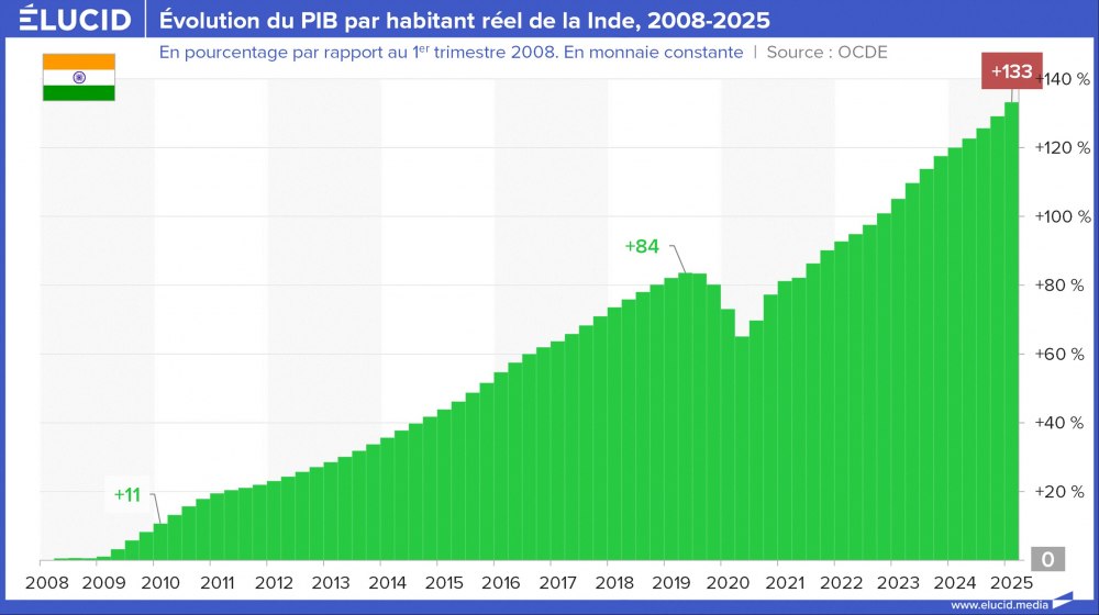 Évolution du PIB par habitant réel de la Inde, 2008-2025