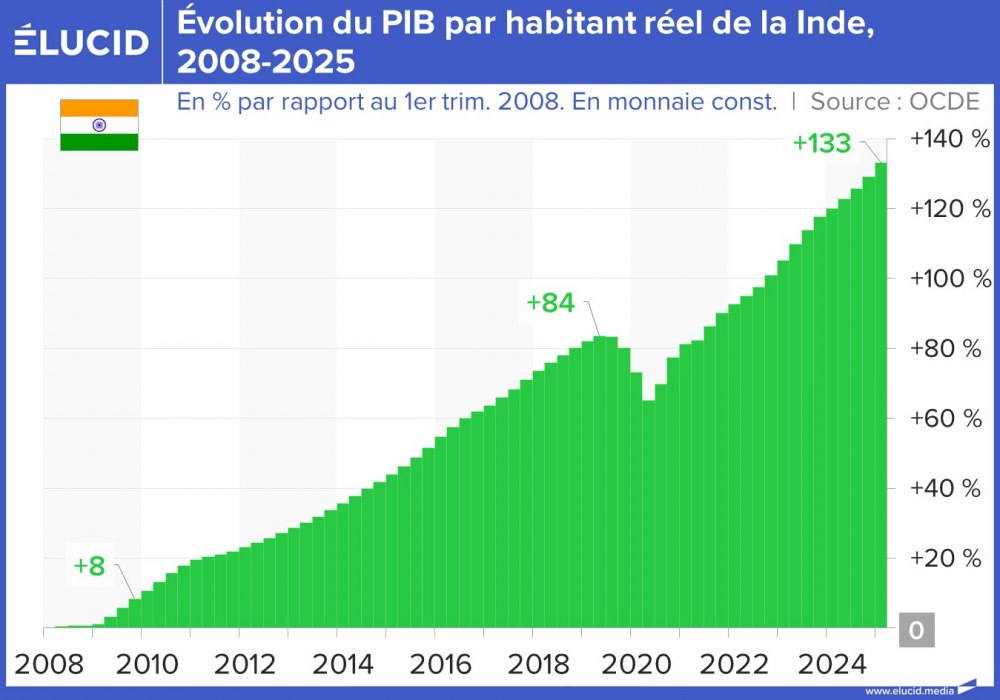 Évolution du PIB par habitant réel de la Inde, 2008-2025