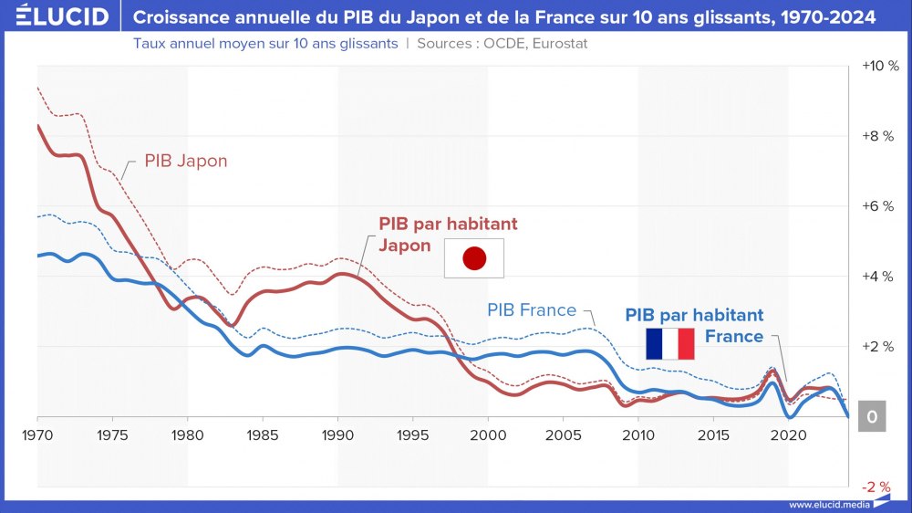 Croissance annuelle du PIB du Japon et de la France sur 10 ans glissants, 1970-2024