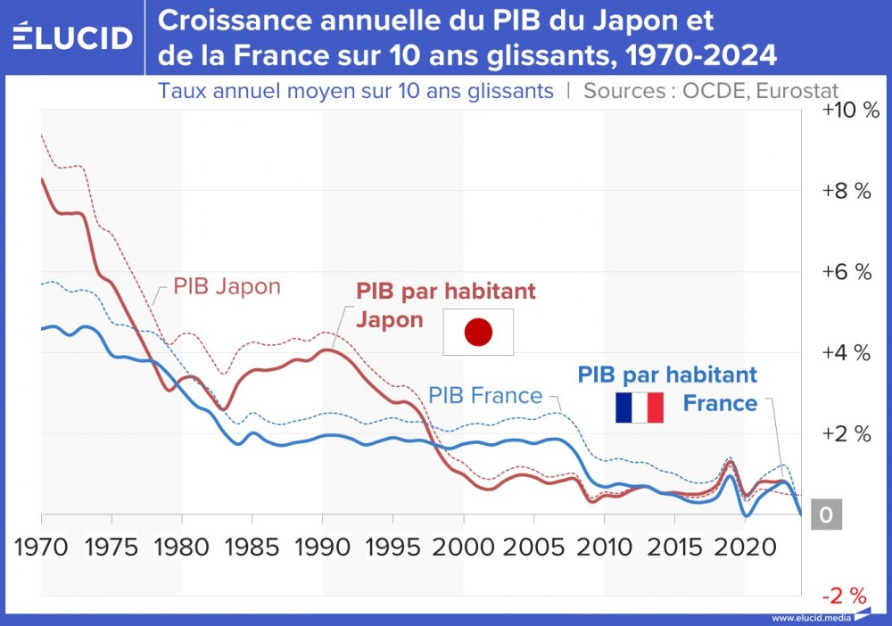 Croissance annuelle du PIB du Japon et de la France sur 10 ans glissants, 1970-2024