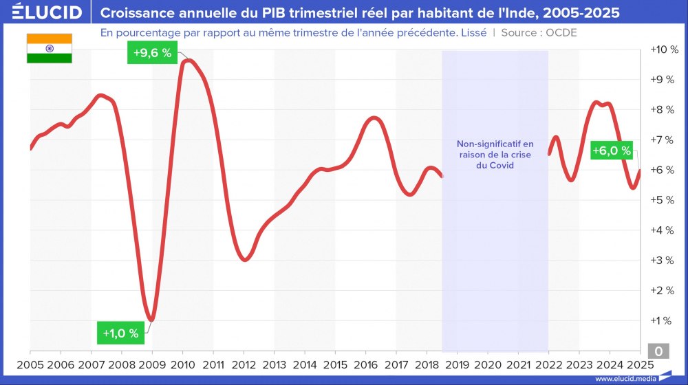 Croissance annuelle du PIB trimestriel réel par habitant de l'Inde, 2005-2025
