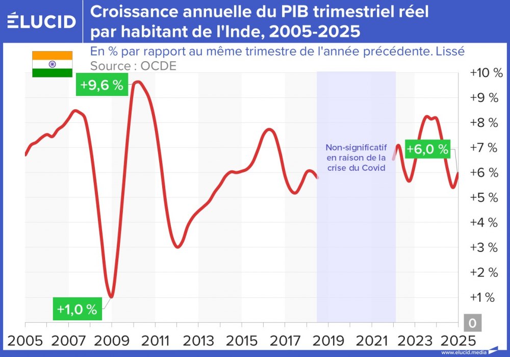 Croissance annuelle du PIB trimestriel réel par habitant de l'Inde, 2005-2025