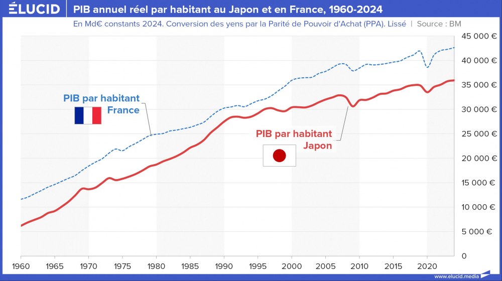 PIB annuel réel par habitant en Russie et en France, 1960-2024