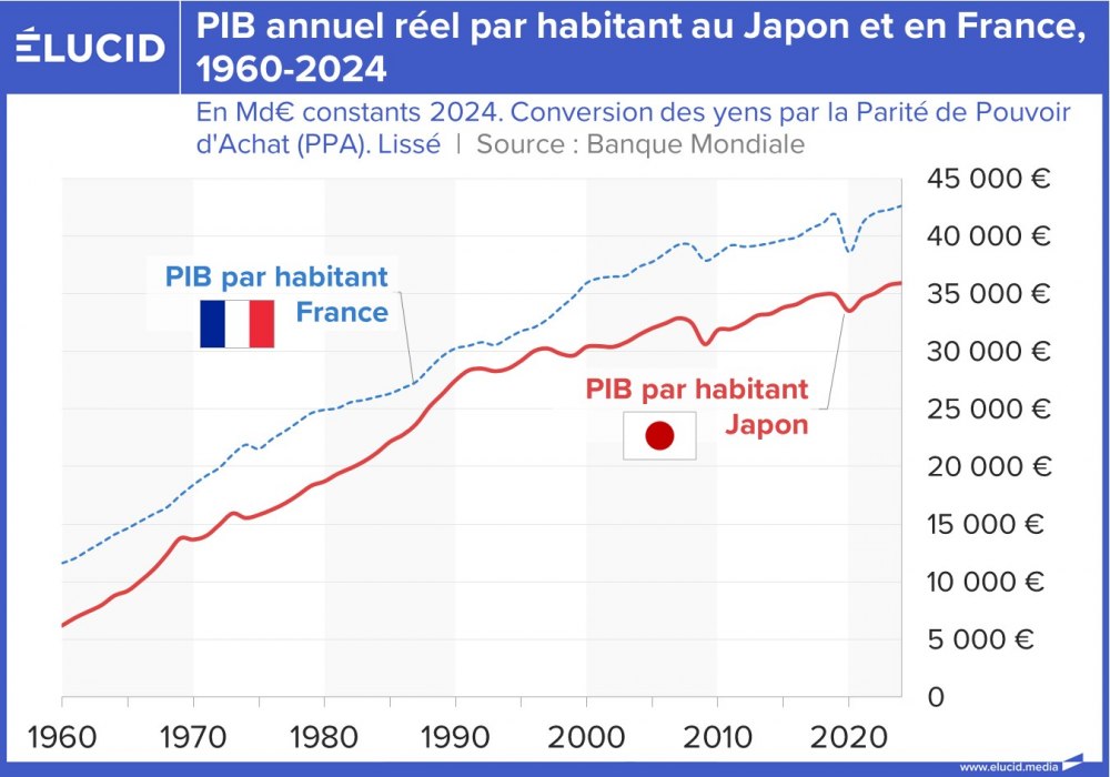 PIB annuel réel par habitant en Russie et en France, 1960-2024