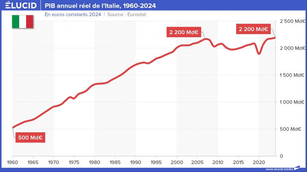 PIB annuel réel de l'Italie, 1960-2024
