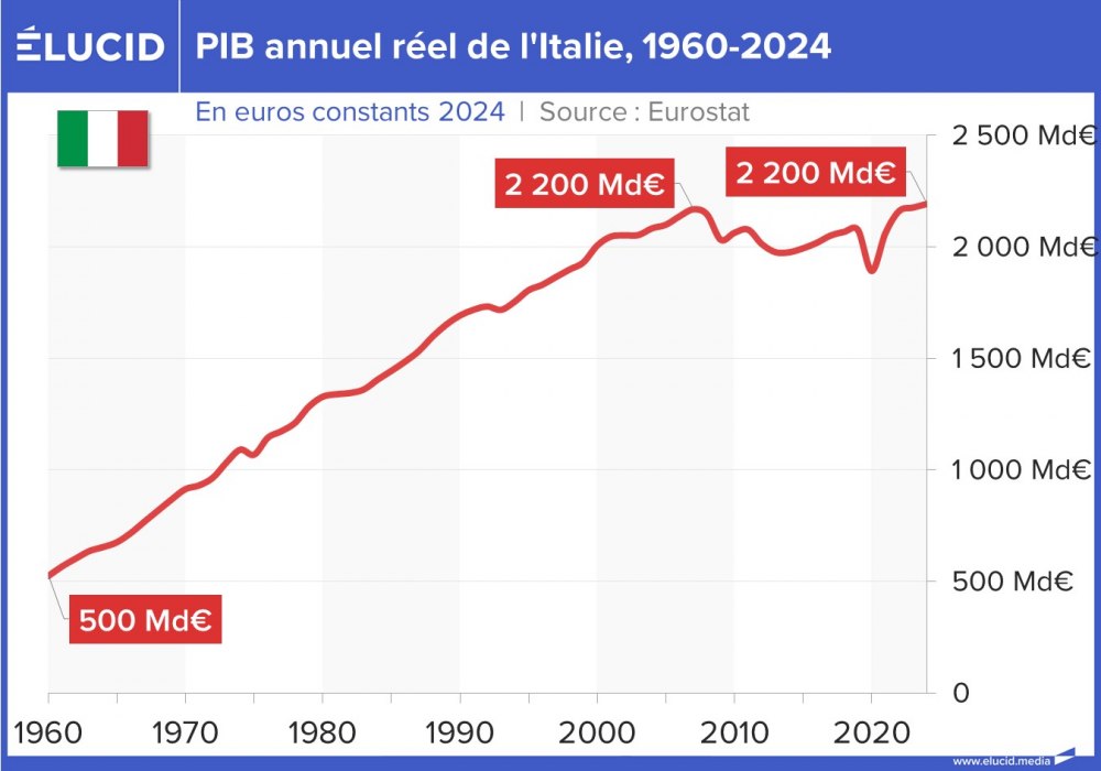 PIB annuel réel de l'Italie, 1960-2024