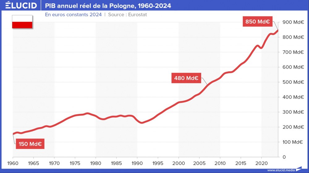 PIB annuel réel de la Pologne, 1960-2024