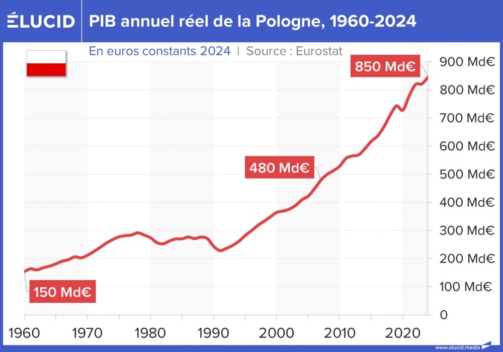 PIB annuel réel de la Pologne, 1960-2024