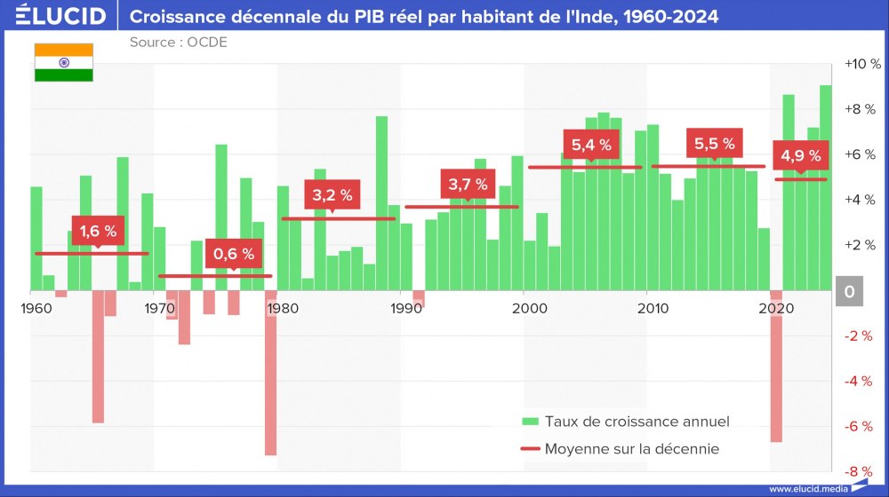 Croissance décennale du PIB réel par habitant de l'Inde, 1960-2024