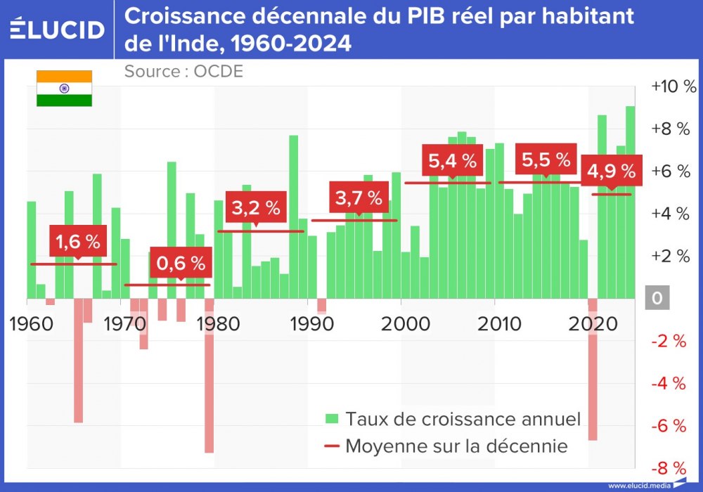 Croissance décennale du PIB réel par habitant de l'Inde, 1960-2024
