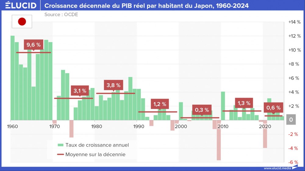 Croissance décennale du PIB réel par habitant du Japon, 1960-2024