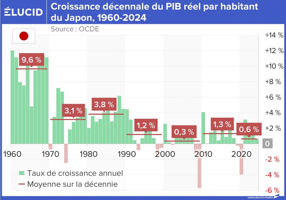 Croissance décennale du PIB réel par habitant du Japon, 1960-2024