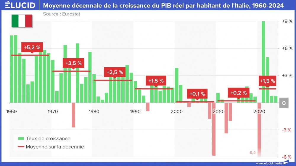Moyenne décennale de la croissance du PIB réel par habitant de l'Italie, 1960-2024