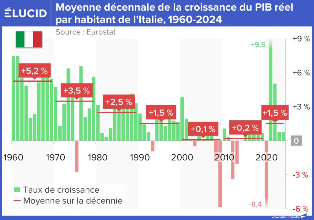 Moyenne décennale de la croissance du PIB réel par habitant de l'Italie, 1960-2024