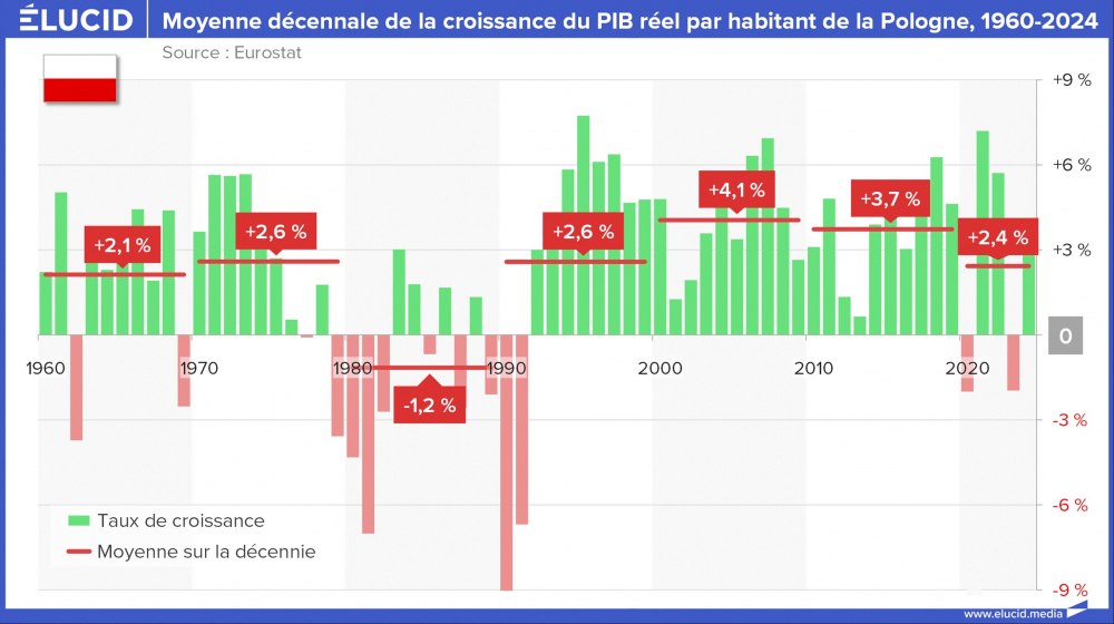Moyenne décennale de la croissance du PIB réel par habitant de la Pologne, 1960-2024