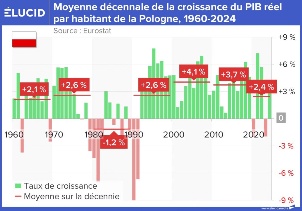 Moyenne décennale de la croissance du PIB réel par habitant de la Pologne, 1960-2024