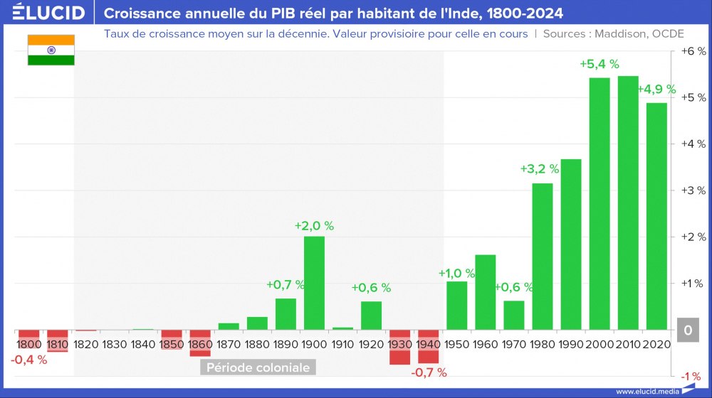 Croissance annuelle du PIB réel par habitant de l'Inde, 1800-2024