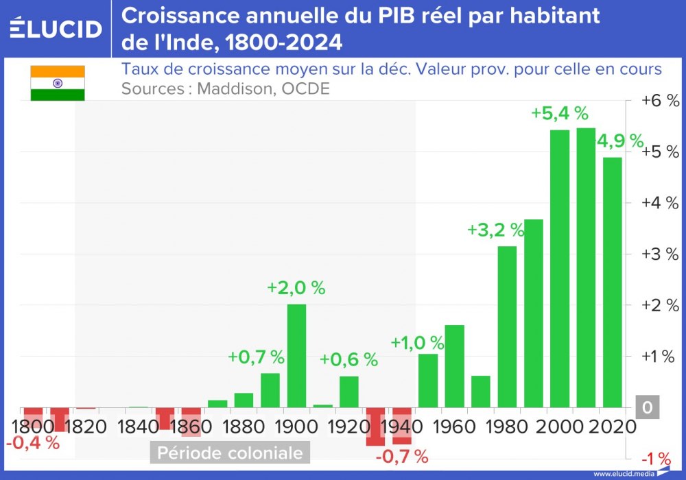 Croissance annuelle du PIB réel par habitant de l'Inde, 1800-2024