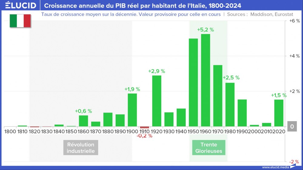 Croissance annuelle du PIB réel par habitant de l'Italie, 1800-2024