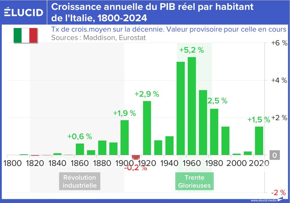 Croissance annuelle du PIB réel par habitant de l'Italie, 1800-2024