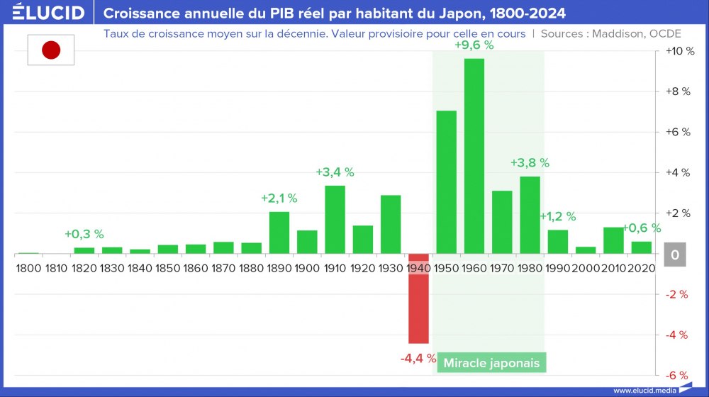 Croissance annuelle du PIB réel par habitant du Japon, 1860-2024