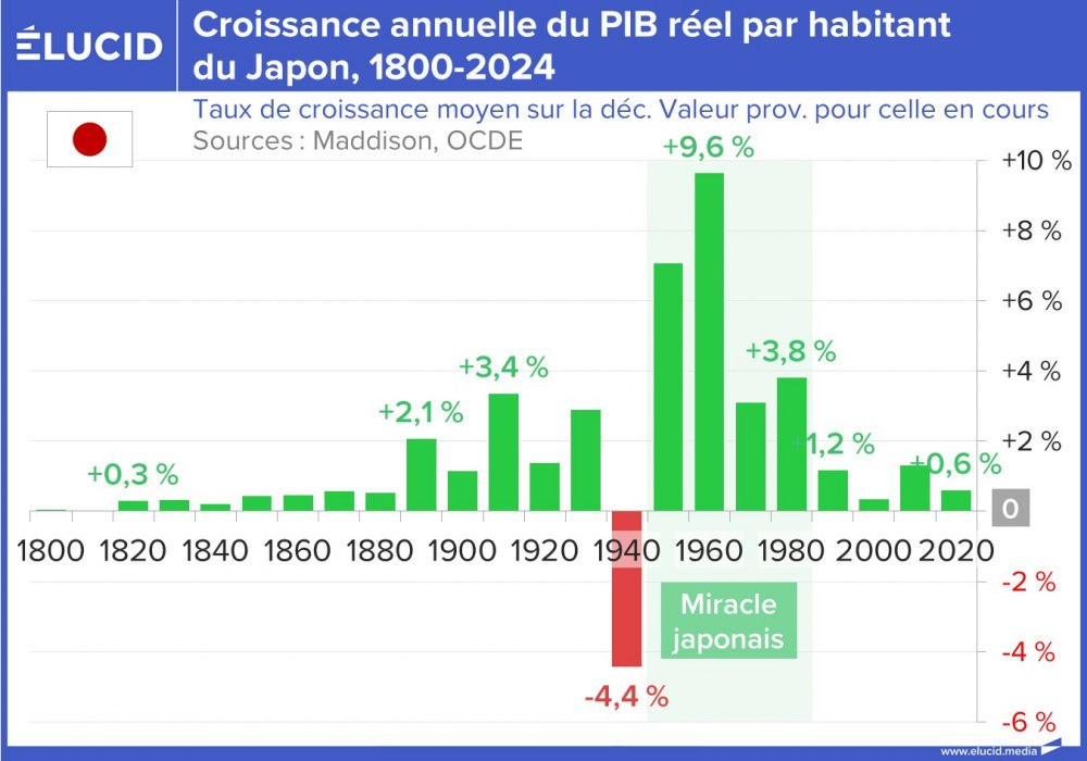 Croissance annuelle du PIB réel par habitant du Japon, 1860-2024
