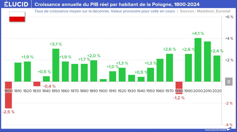 Croissance annuelle du PIB réel par habitant de la Pologne, 1800-2024