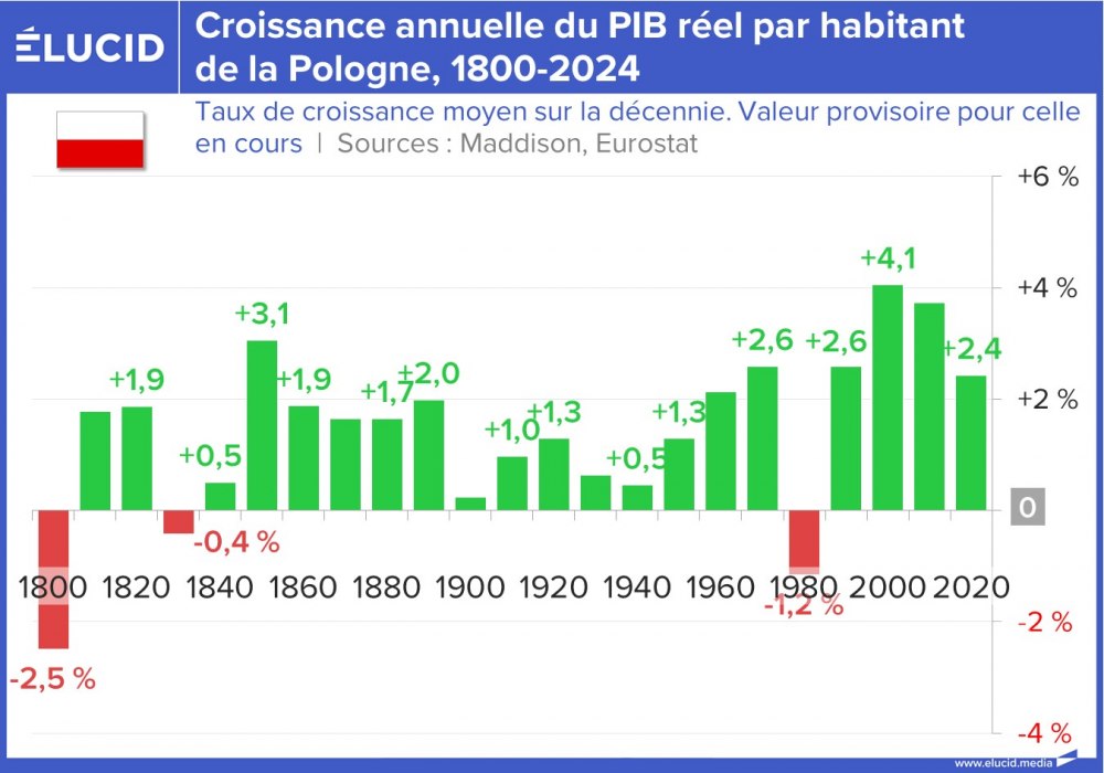 Croissance annuelle du PIB réel par habitant de la Pologne, 1800-2024