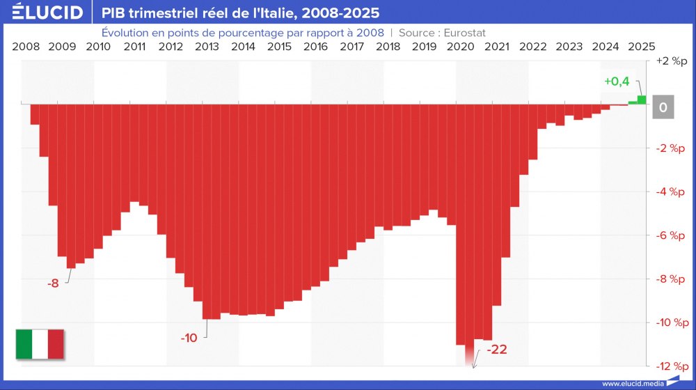 PIB trimestriel réel de l'Italie, 2008-2025