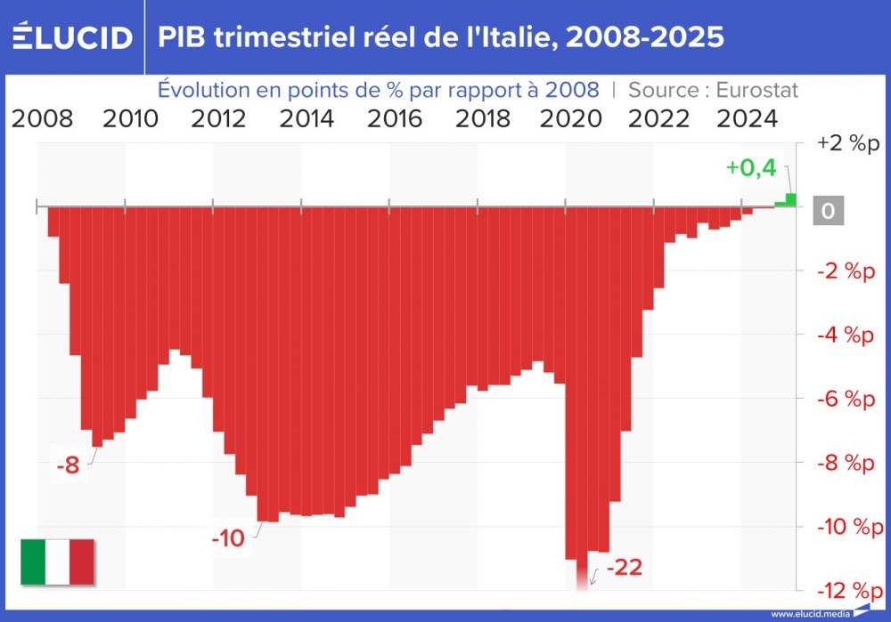 PIB trimestriel réel de l'Italie, 2008-2025