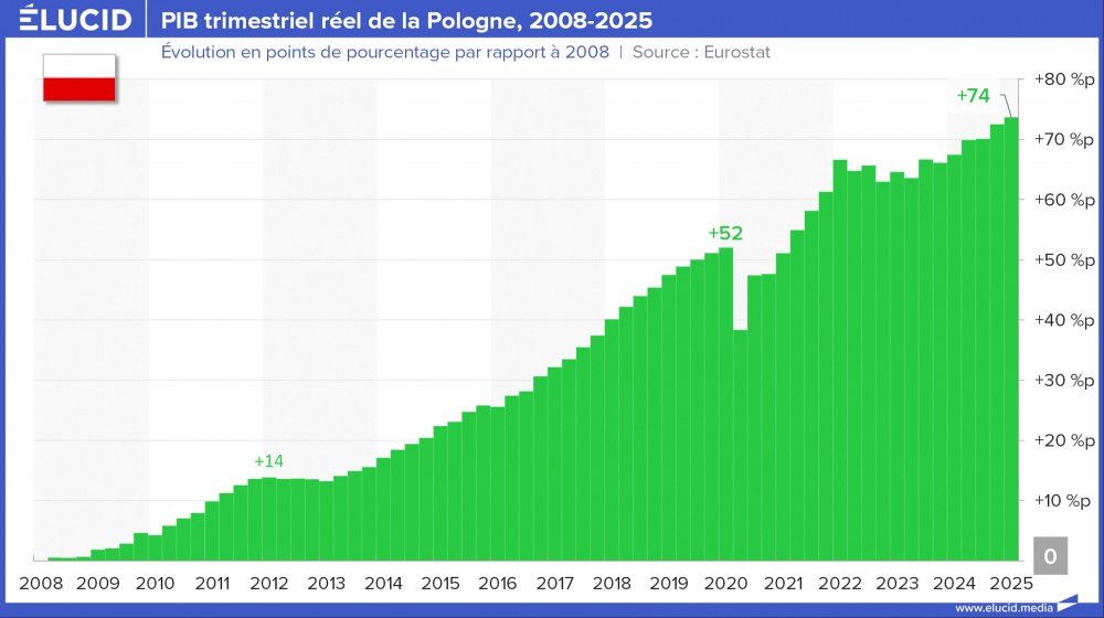 PIB trimestriel réel de la Pologne, 2008-2025