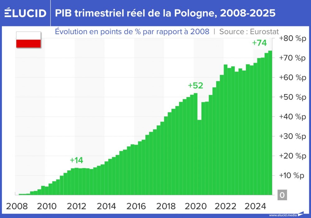 PIB trimestriel réel de la Pologne, 2008-2025