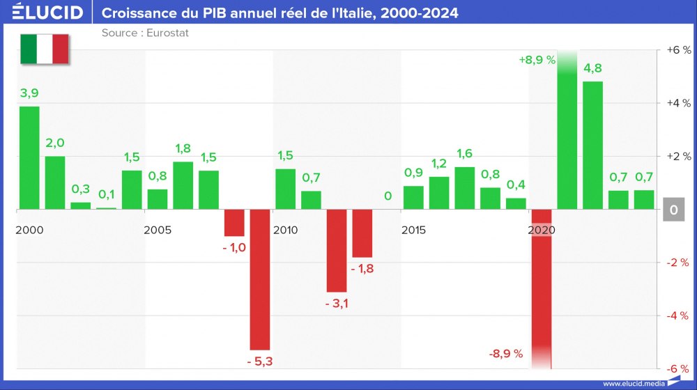 Croissance du PIB annuel réel de l'Italie, 2000-2024
