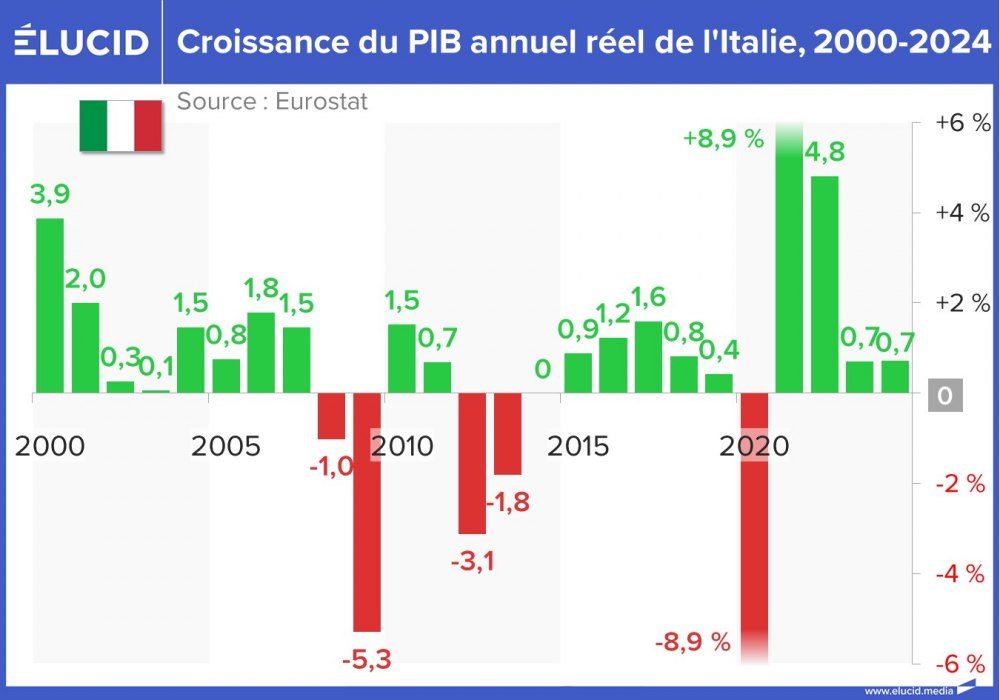 Croissance du PIB annuel réel de l'Italie, 2000-2024