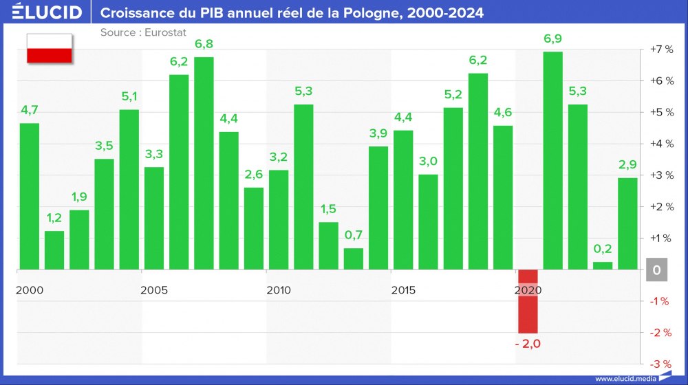 Croissance du PIB annuel réel de la Pologne, 2000-2024