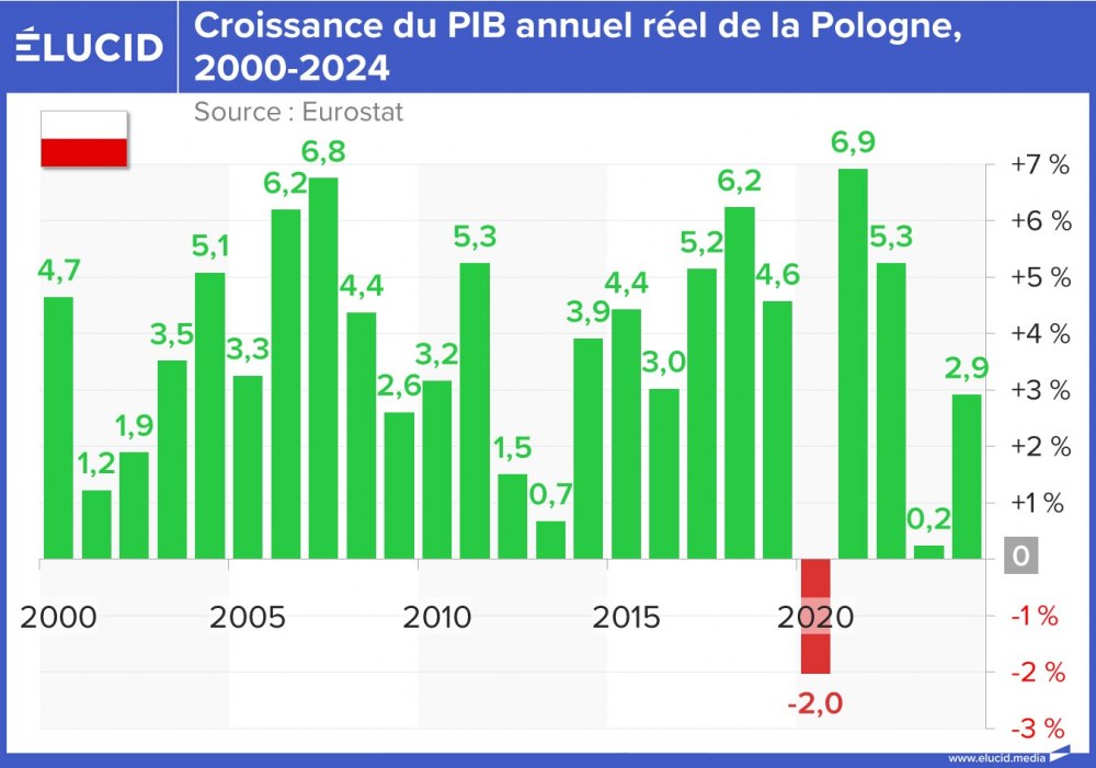 Croissance du PIB annuel réel de la Pologne, 2000-2024