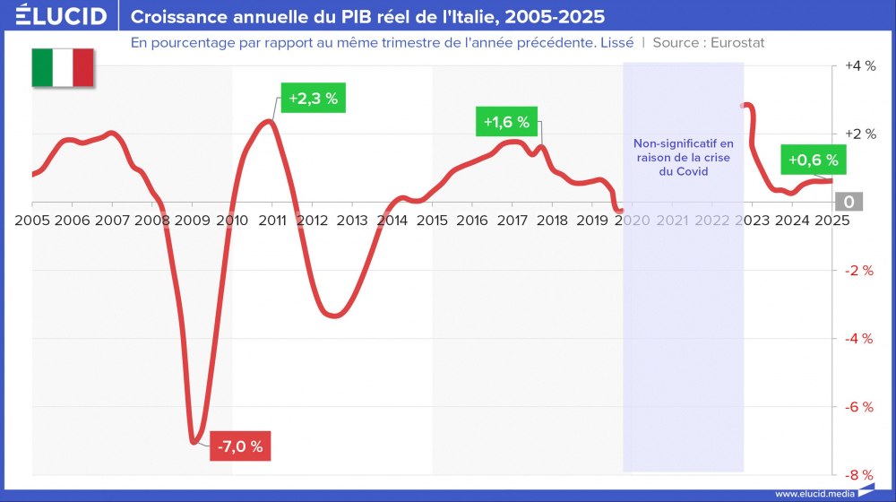 Croissance annuelle du PIB réel de l'Italie, 2005-2025