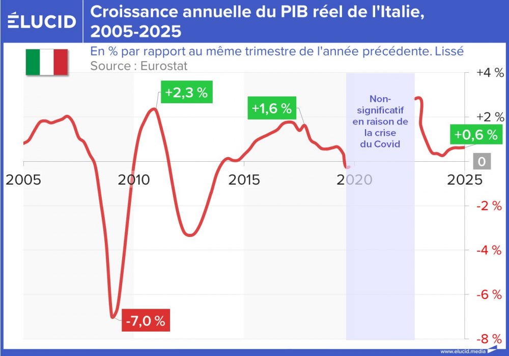 Croissance annuelle du PIB réel de l'Italie, 2005-2025
