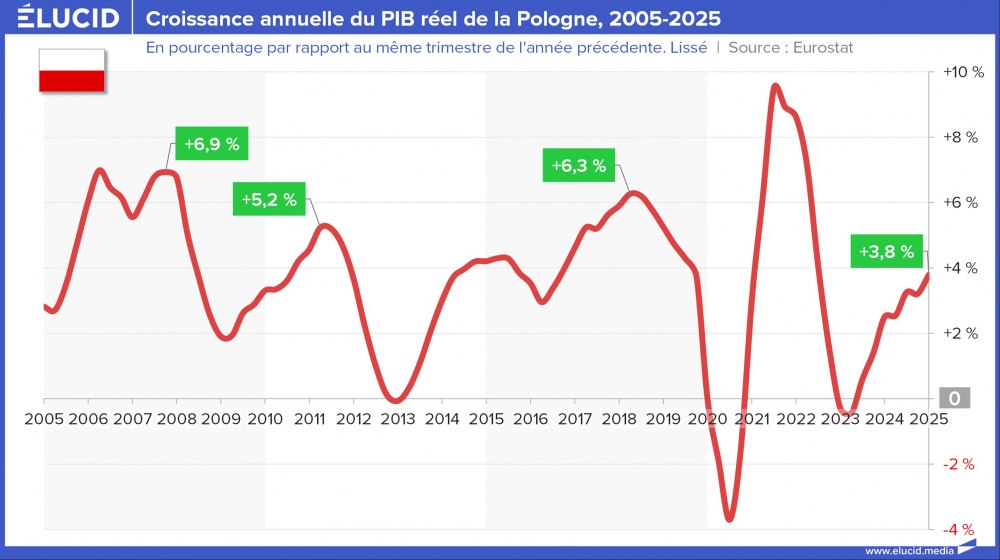 Croissance annuelle du PIB réel de la Pologne, 2005-2025