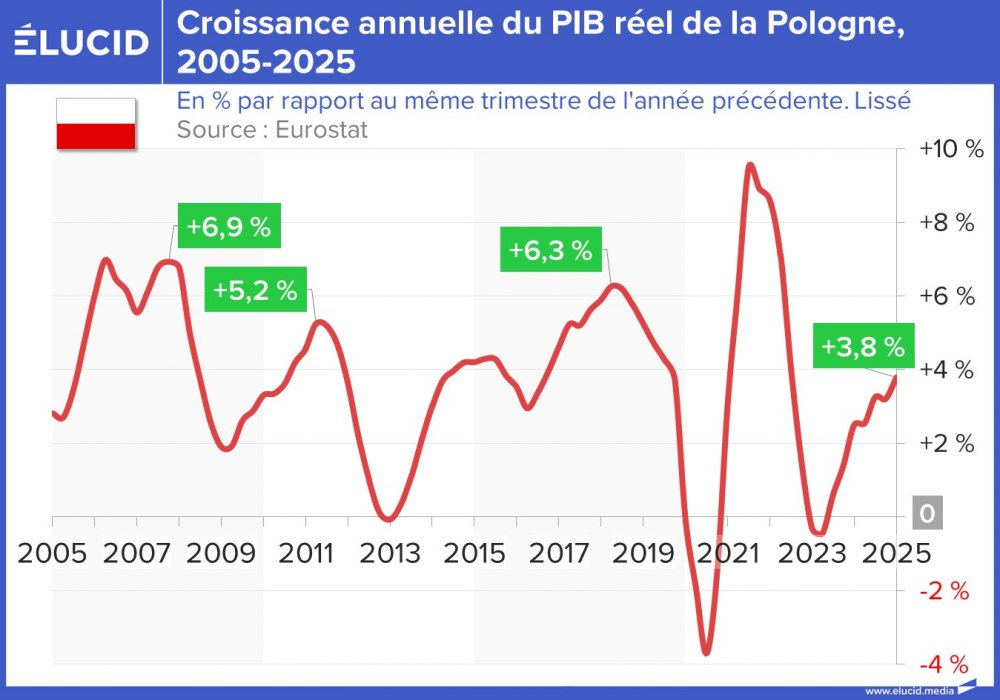 Croissance annuelle du PIB réel de la Pologne, 2005-2025