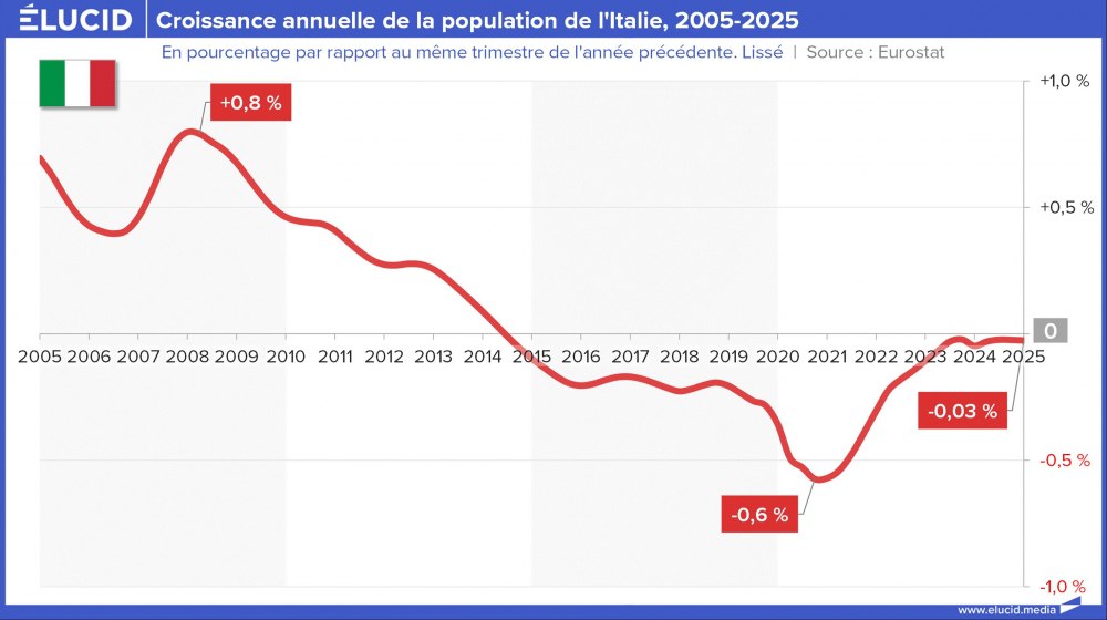Croissance annuelle de la population de l'Italie, 2005-2025