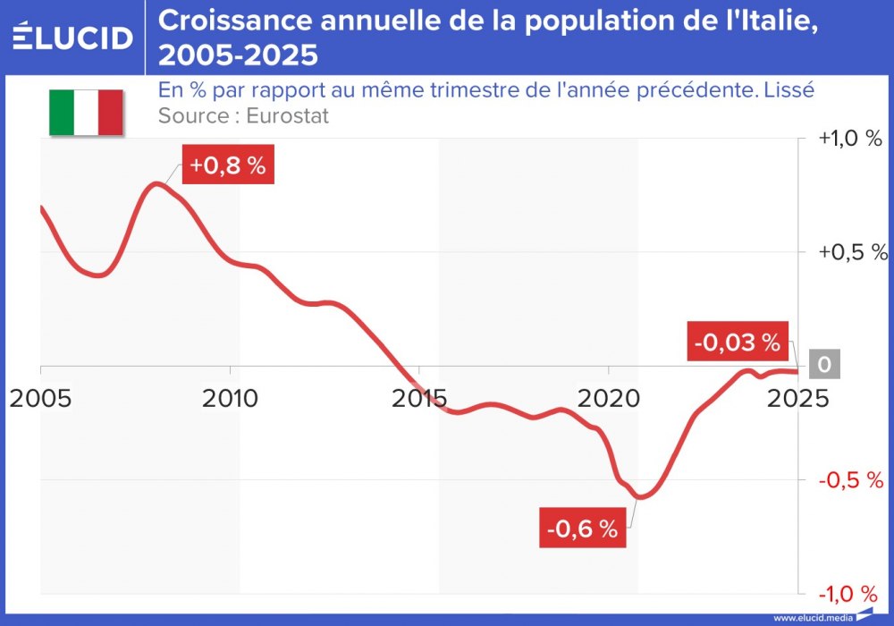 Croissance annuelle de la population de l'Italie, 2005-2025
